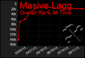 Total Graph of Masive Lagg