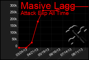 Total Graph of Masive Lagg