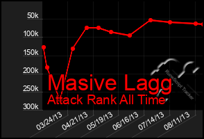 Total Graph of Masive Lagg