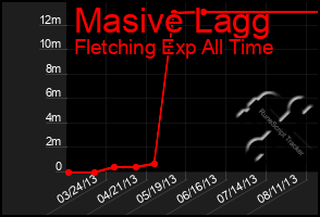 Total Graph of Masive Lagg