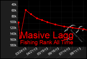 Total Graph of Masive Lagg