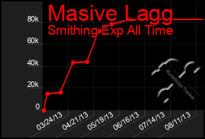 Total Graph of Masive Lagg