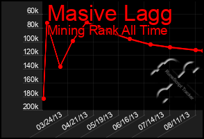 Total Graph of Masive Lagg