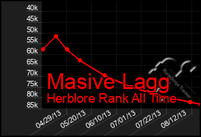 Total Graph of Masive Lagg