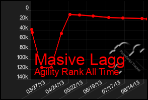 Total Graph of Masive Lagg