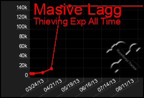 Total Graph of Masive Lagg