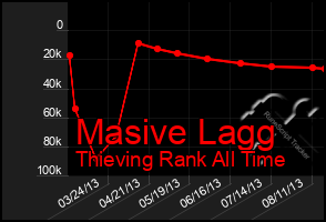 Total Graph of Masive Lagg