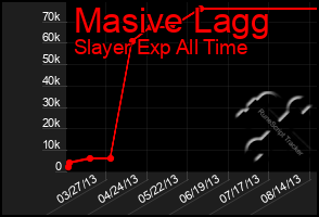 Total Graph of Masive Lagg