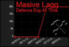 Total Graph of Masive Lagg