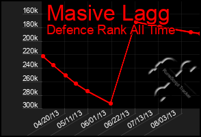 Total Graph of Masive Lagg