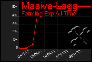 Total Graph of Masive Lagg