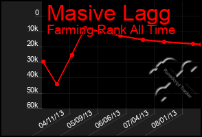 Total Graph of Masive Lagg