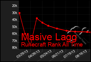 Total Graph of Masive Lagg