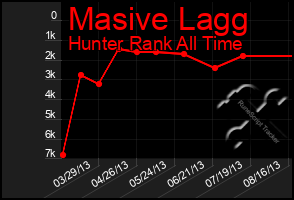 Total Graph of Masive Lagg