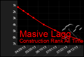 Total Graph of Masive Lagg