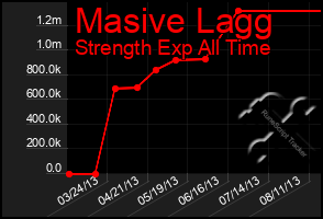 Total Graph of Masive Lagg