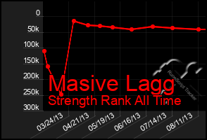 Total Graph of Masive Lagg