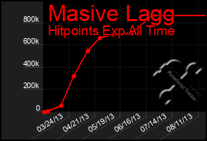 Total Graph of Masive Lagg