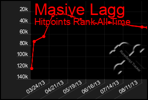 Total Graph of Masive Lagg