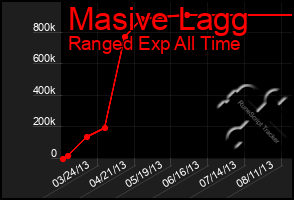 Total Graph of Masive Lagg