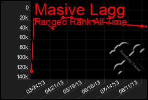 Total Graph of Masive Lagg