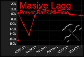 Total Graph of Masive Lagg