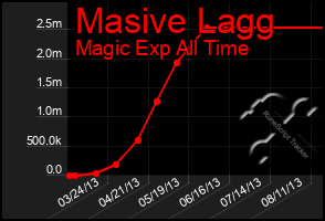 Total Graph of Masive Lagg