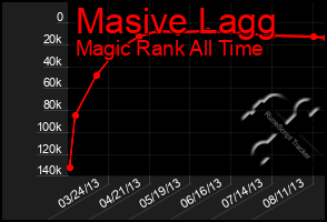 Total Graph of Masive Lagg