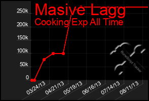 Total Graph of Masive Lagg