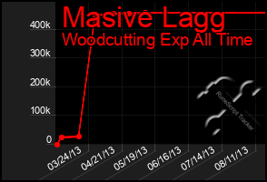 Total Graph of Masive Lagg