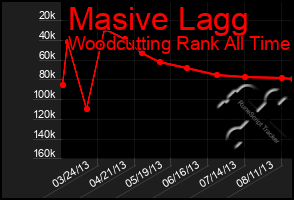 Total Graph of Masive Lagg