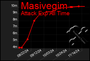 Total Graph of Masivegim