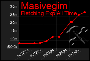 Total Graph of Masivegim