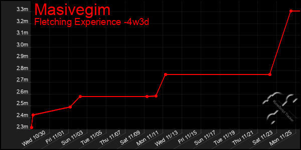 Last 31 Days Graph of Masivegim