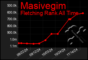 Total Graph of Masivegim