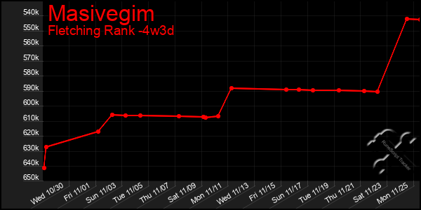 Last 31 Days Graph of Masivegim