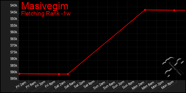 Last 7 Days Graph of Masivegim