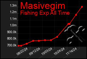 Total Graph of Masivegim