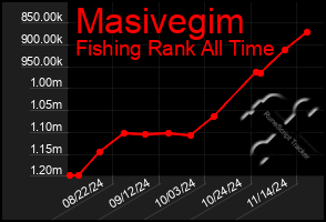 Total Graph of Masivegim