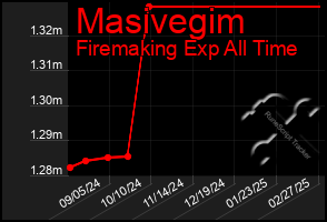 Total Graph of Masivegim