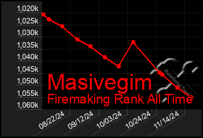 Total Graph of Masivegim