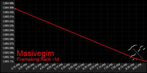 Last 24 Hours Graph of Masivegim