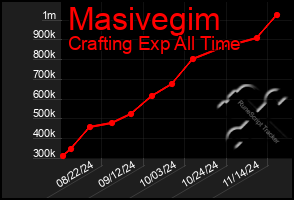 Total Graph of Masivegim