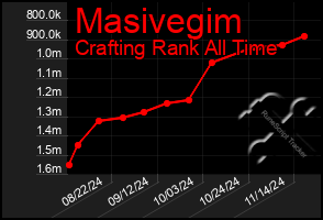 Total Graph of Masivegim