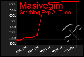 Total Graph of Masivegim