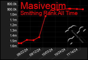 Total Graph of Masivegim