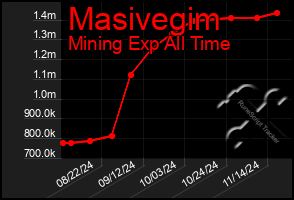 Total Graph of Masivegim