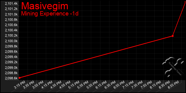 Last 24 Hours Graph of Masivegim