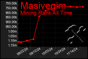 Total Graph of Masivegim