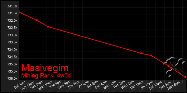 Last 31 Days Graph of Masivegim